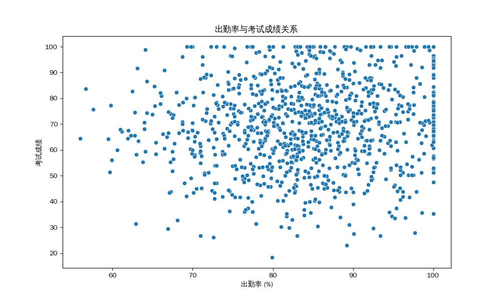 出勤率与考试成绩关系