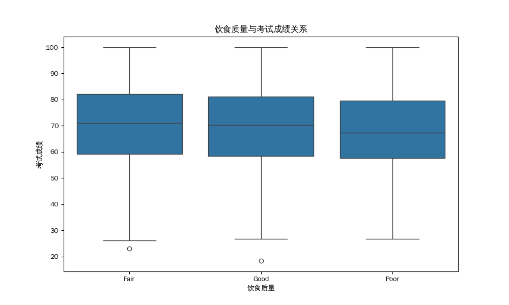 饮食质量与考试成绩关系