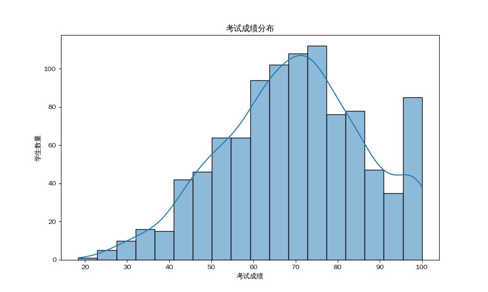 考试成绩分布