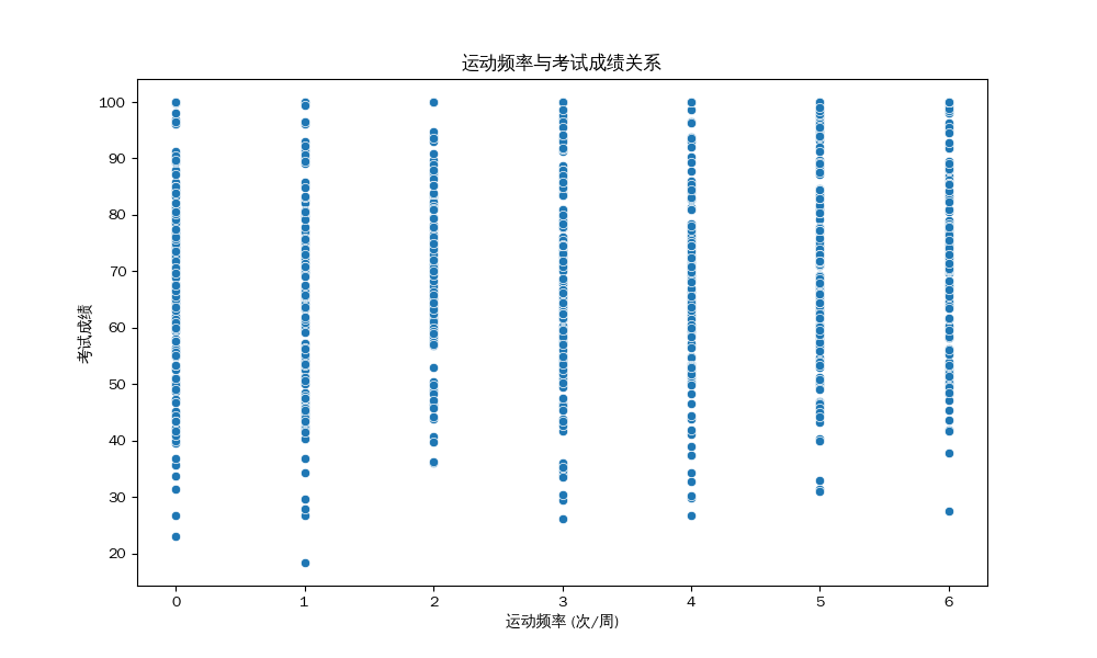 运动频率与考试成绩关系