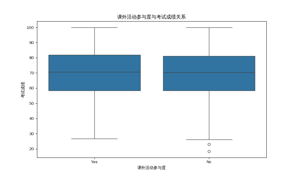 课外活动参与度与考试成绩关系