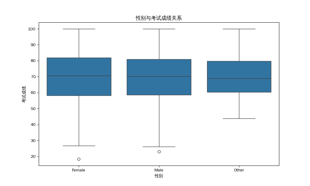 性别与考试成绩关系