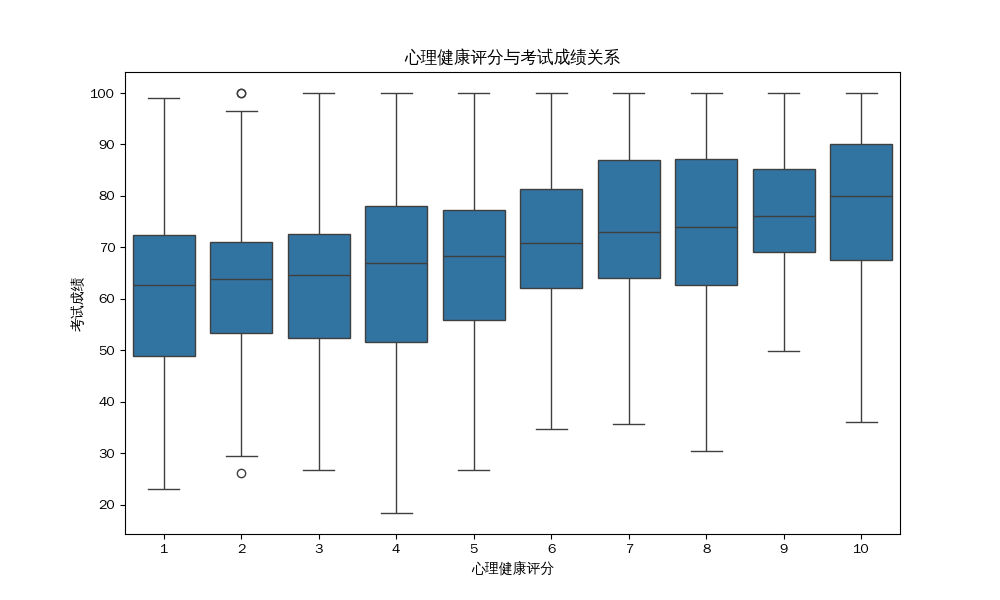心理健康评分与考试成绩关系
