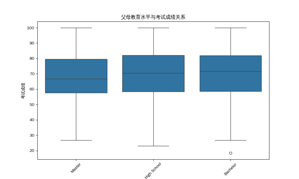 父母教育水平与考试成绩关系