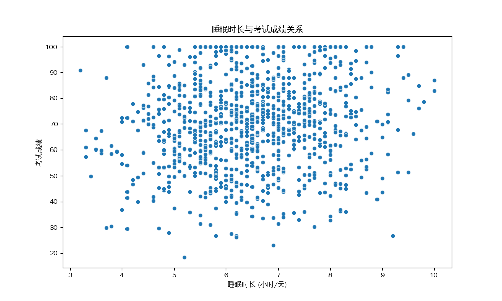 睡眠时长与考试成绩关系