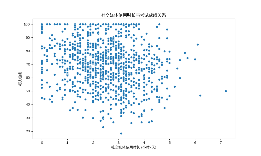 社交媒体使用时长与考试成绩关系