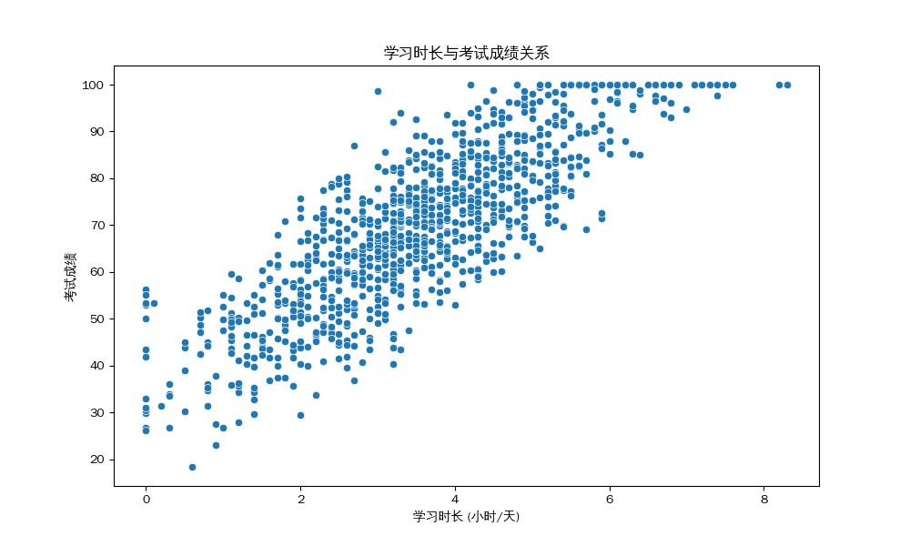 学习时长与考试成绩关系